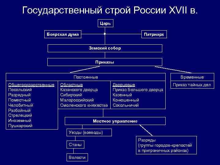 Приказы воеводы боярская дума