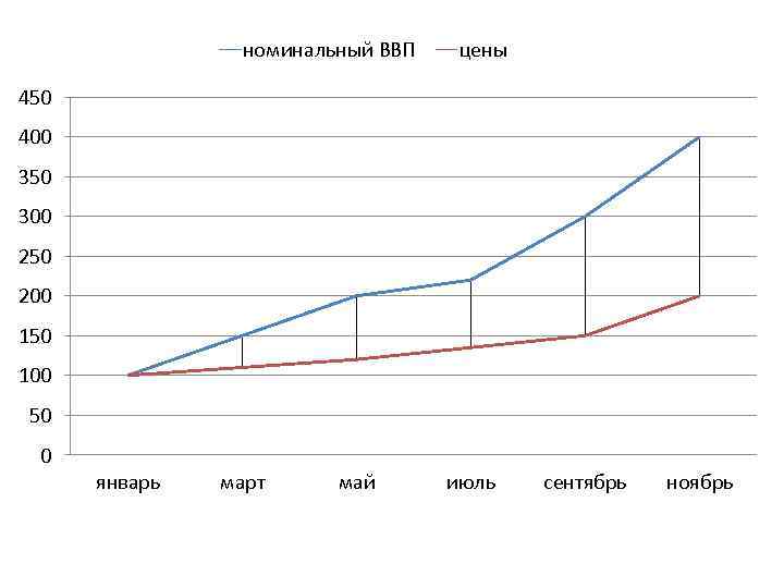 номинальный ВВП цены 450 400 350 300 250 200 150 100 50 0 январь