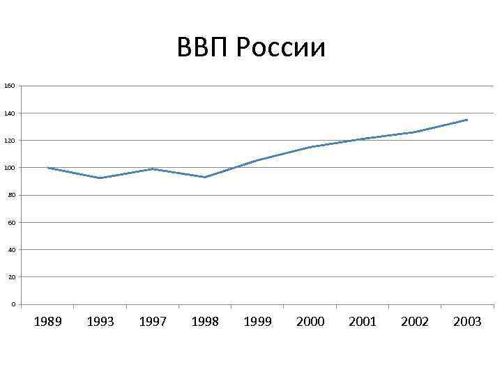 ВВП России 160 140 120 100 80 60 40 20 0 1989 1993 1997