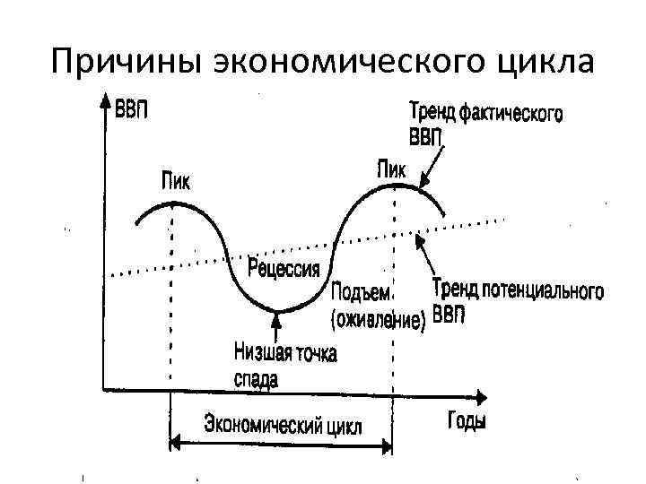Причины экономического цикла 