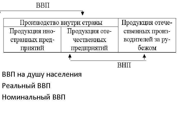 ВВП на душу населения Реальный ВВП Номинальный ВВП 