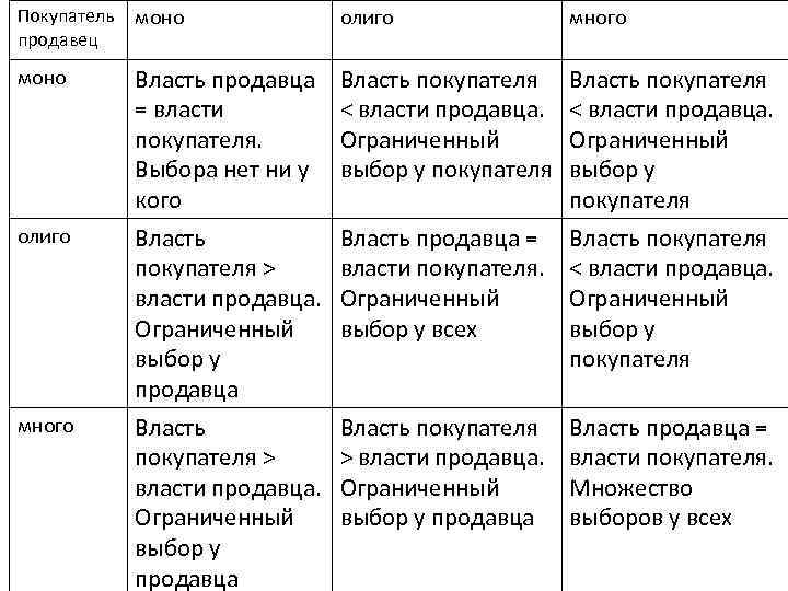 Покупатель продавец моно олиго много моно Власть продавца = власти покупателя. Выбора нет ни