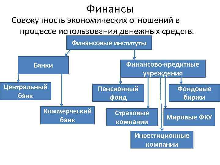 Финансовыми институтами называют