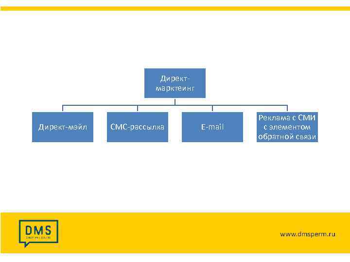  Директмарктеинг Директ-мэйл СМС-рассылка Е-mail Реклама с СМИ с элементом обратной связи 