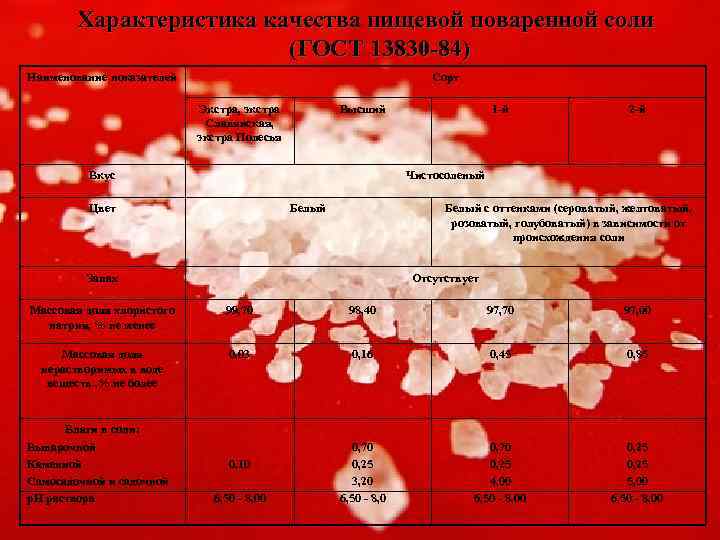 Характеристика качества пищевой поваренной соли (ГОСТ 13830 -84) Наименование показателей Сорт Экстра, экстра Славянская,
