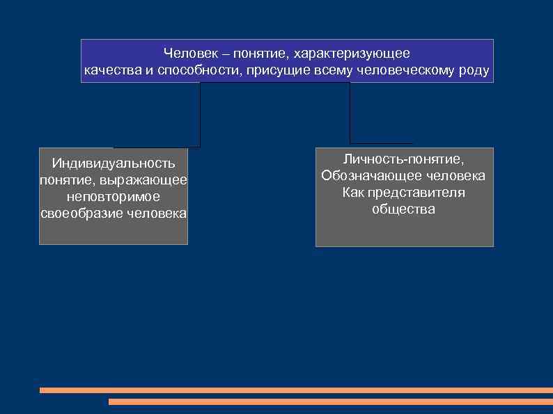Человек – понятие, характеризующее качества и способности, присущие всему человеческому роду Индивидуальность понятие, выражающее