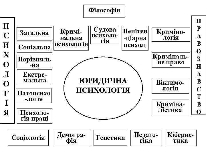 Філософія П Судова Пенітен Криміно. КриміЗагальна С логія нальна психоло- -ціарна гія психол. И