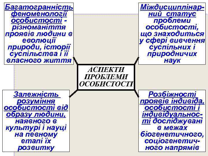 Міждисциплінарний статус проблеми особистості, що знаходиться у сфері вивчення суспільних і природничих наук Багатогранність