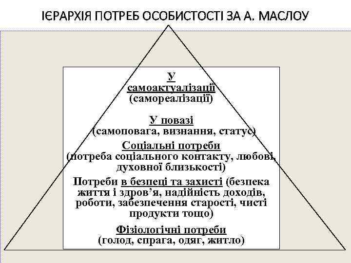 ІЄРАРХІЯ ПОТРЕБ ОСОБИСТОСТІ ЗА А. МАСЛОУ У самоактуалізації (самореалізації) У повазі (самоповага, визнання, статус)