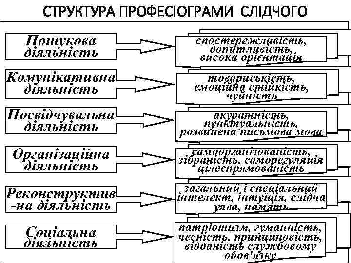 СТРУКТУРА ПРОФЕСІОГРАМИ СЛІДЧОГО Пошукова діяльність спостережливість, допитливість, висока орієнтація Комунікативна діяльність товариськість, емоційна стійкість,