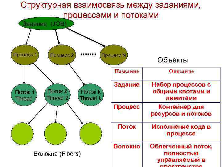 Взаимосвязь между. Взаимосвязь между заданиями, процессами и потоками. Взаимосвязь в ОС между заданиями процессами и потоками. Виды взаимосвязей между целями. Схема взаимосвязи между.