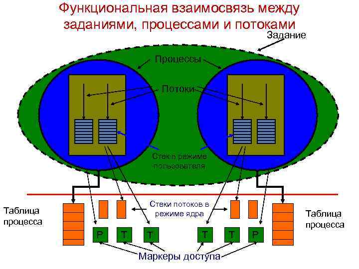 Функциональная взаимосвязь между заданиями, процессами и потоками Задание Процессы Потоки Стек в режиме пользователя