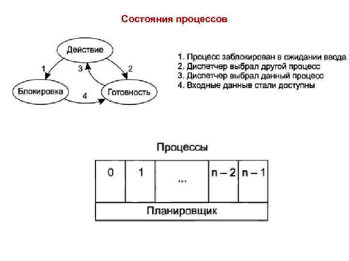 Состояния процессов 