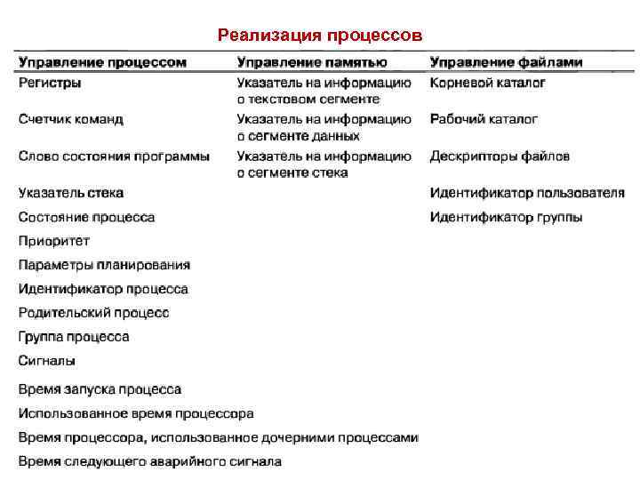 Реализация процессов 