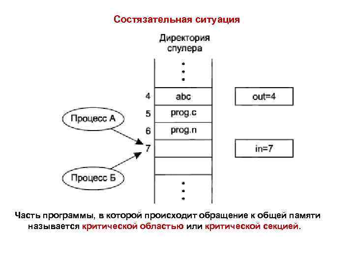 Состязательная ситуация Часть программы, в которой происходит обращение к общей памяти называется критической областью