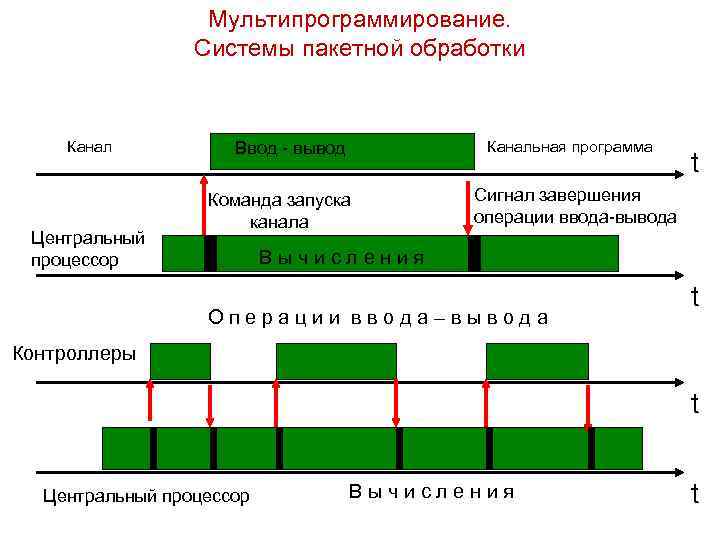 Режимы ос. Мультипрограммирование. Мультипрограммирование в системах разделения времени. Мультипрограммные системы пакетной обработки. Мультипрограммирование в операционных системах.