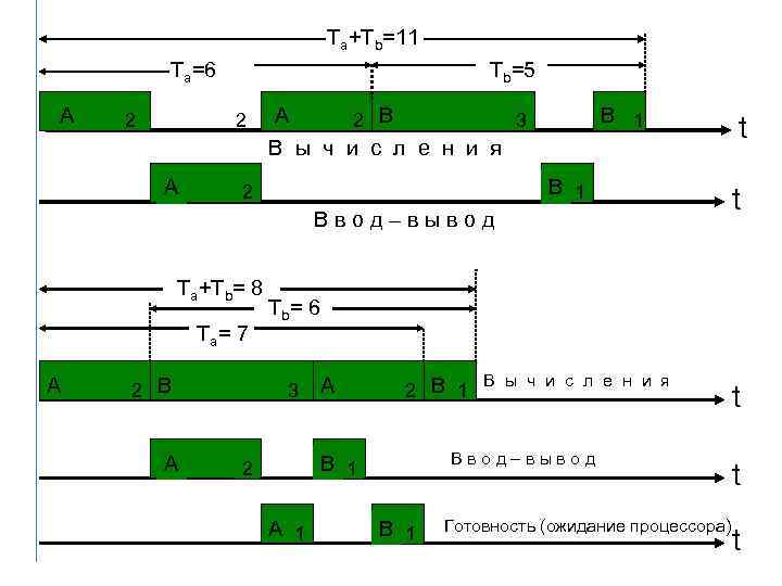 Ta+Tb=11 Ta=6 A 2 Tb=5 2 A A 2 B 3 В ы ч