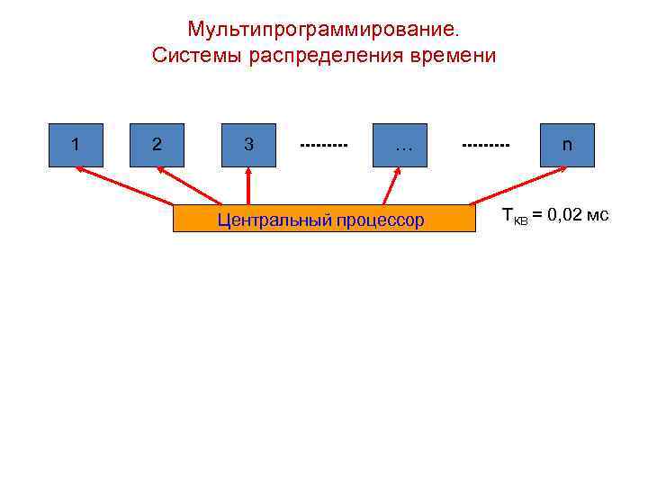 Мультипрограммирование. Системы распределения времени 1 2 3 … Центральный процессор n TКВ = 0,