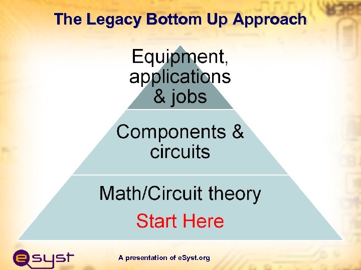 The Legacy Bottom Up Approach A presentation of e. Syst. org 