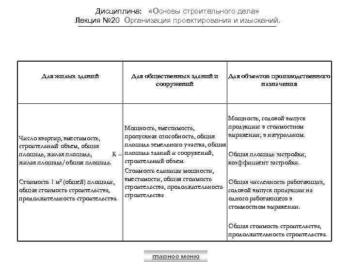 Дисциплина: «Основы строительного дела» Лекция № 20 Организация проектирования и изысканий. Для жилых зданий