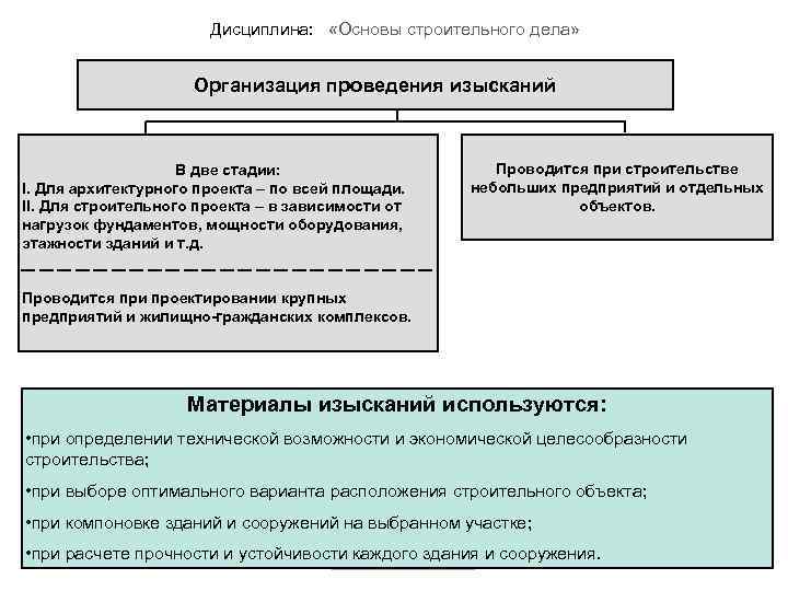 Дисциплина: «Основы строительного дела» Лекция № 20 Организация проектирования и изысканий. Организация проведения изысканий
