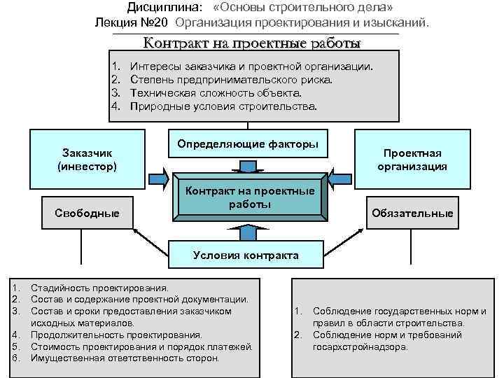 Стадийность проектирования для объектов строящихся по типовым и повторно применяемым проектам