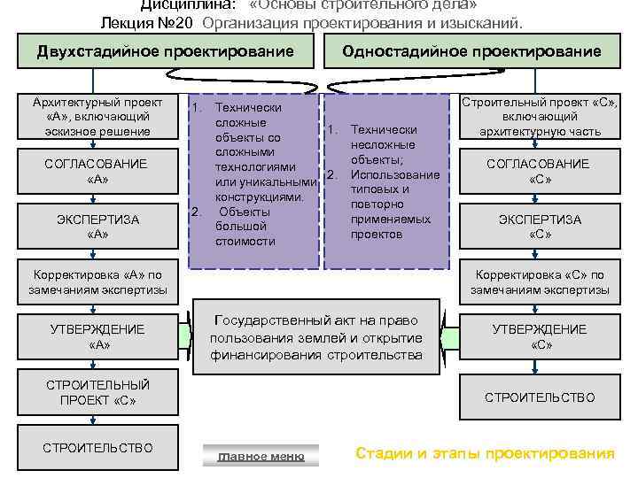 Стадия проект и стадия рабочая документация