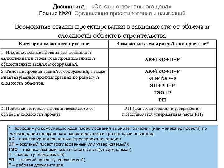 Дисциплина: «Основы строительного дела» Лекция № 20 Организация проектирования и изысканий. Возможные стадии проектирования