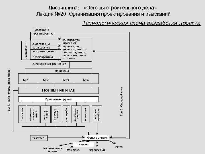 Дисциплина: «Основы строительного дела» Лекция № 20 Организация проектирования и изысканий Технологическая схема разработки