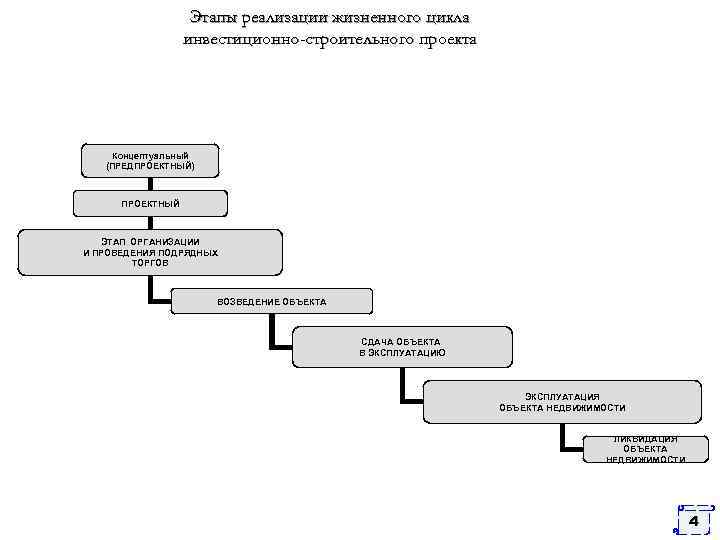 Этапы проекта строительства