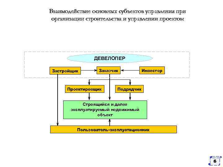 Взаимодействие основных субъектов управления при организации строительства и управлении проектом ДЕВЕЛОПЕР Застройщик Заказчик Проектировщик