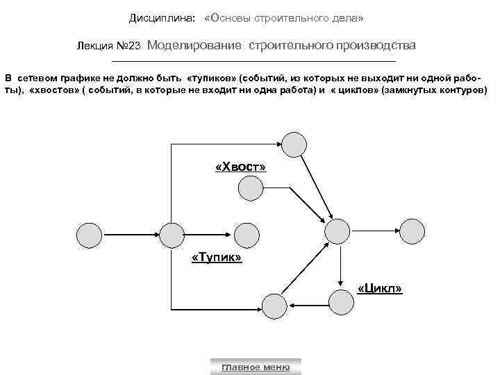 Дисциплина: «Основы строительного дела» Лекция № 23 Моделирование строительного производства В сетевом графике не