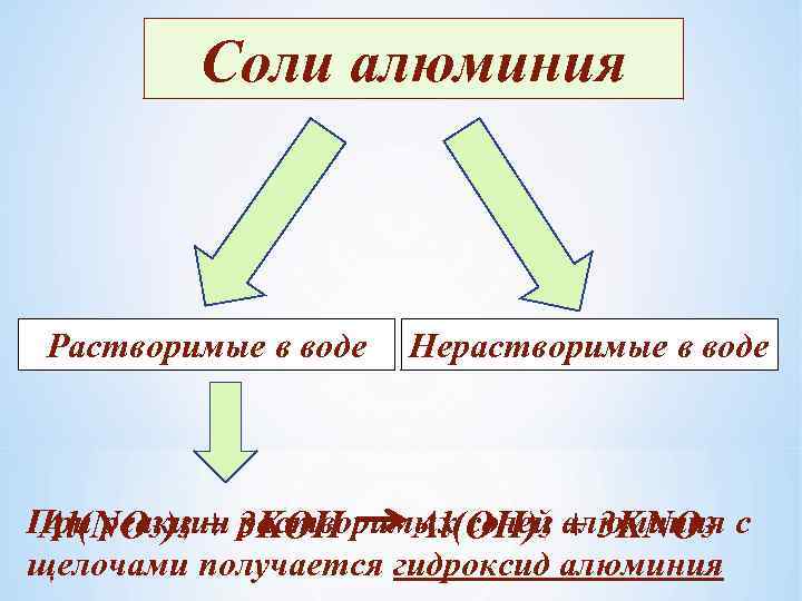 Соли алюминия Растворимые в воде Нерастворимые в воде При реакции 3 KOH Al(NO 3)3