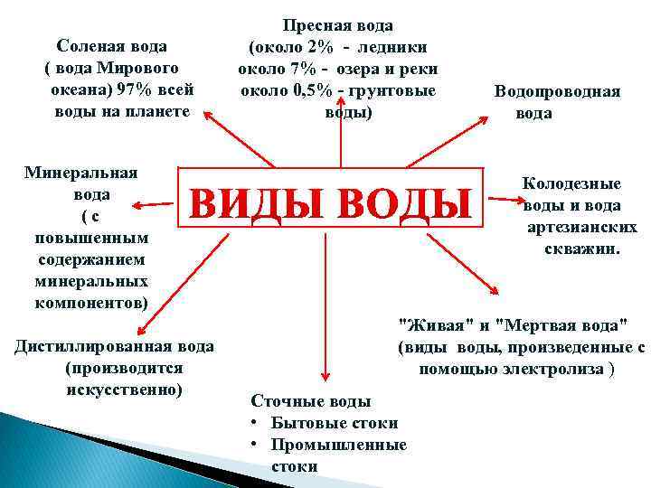 Соленая вода ( вода Мирового океана) 97% всей воды на планете Пресная вода (около