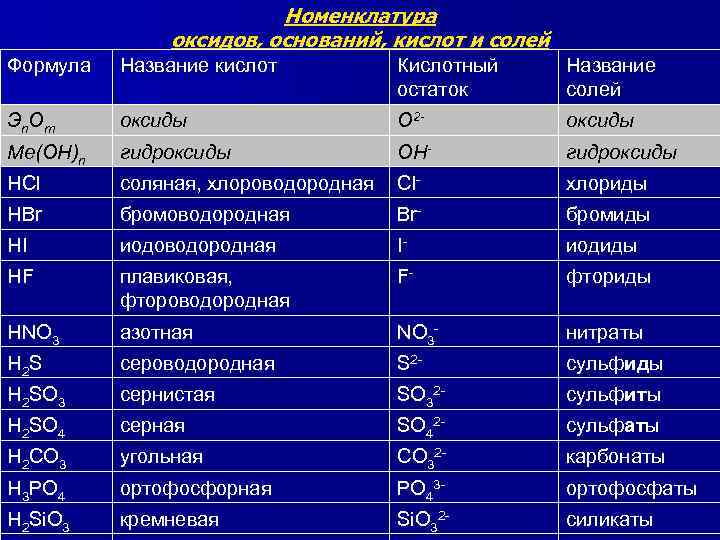 Формулы и названия кислот и солей