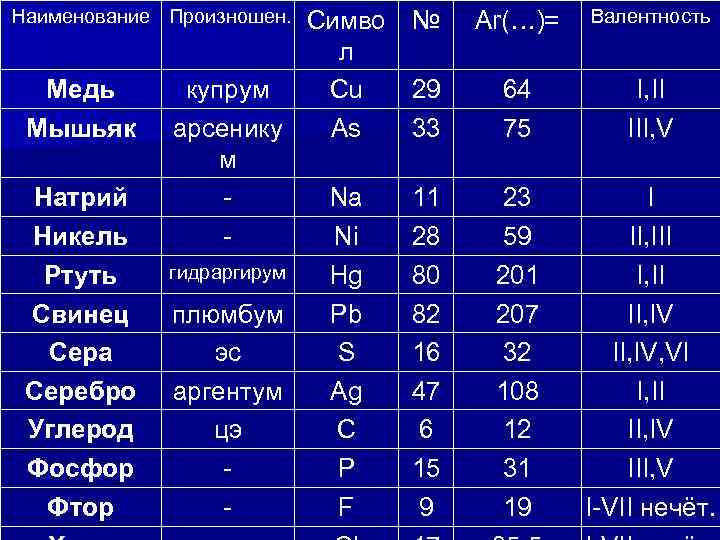 Количество протонов фтора