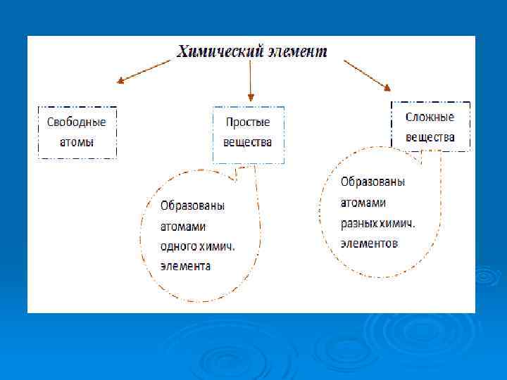 Свободные элементы