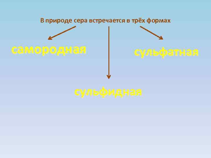 В природе сера встречается в трёх формах самородная сульфатная сульфидная 