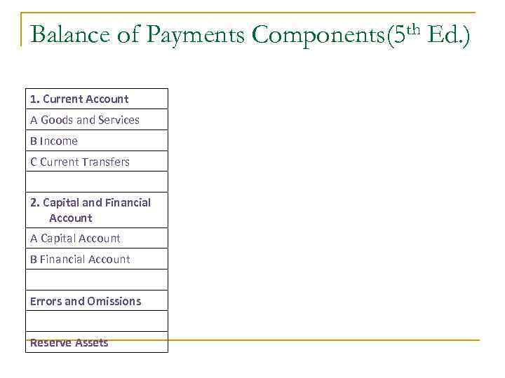 Balance of Payments Components(5 th Ed. ) 1. Current Account A Goods and Services