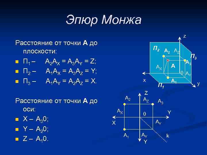 Эпюр Монжа z Расстояние от точки А до плоскости: n П 1 – А