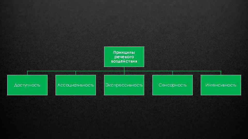 Принципы речевого воздействия Доступность Ассоциативность Экспрессивность Сенсорность Интенсивность 