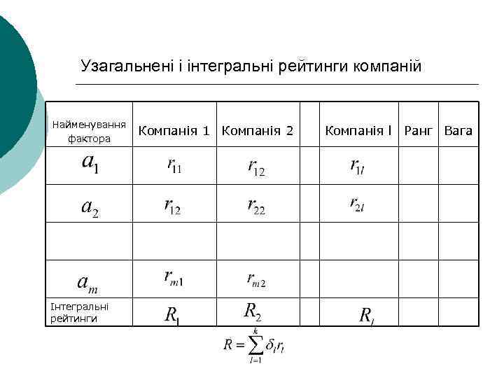 Узагальнені і інтегральні рейтинги компаній Найменування фактора Інтегральні рейтинги Компанія 1 Компанія 2 Компанія