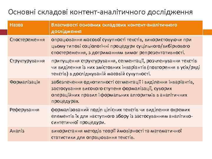 Основні складові контент-аналітичного дослідження Назва Властивості основних складових контент-аналітичного дослідження Спостереження опрацювання масової сукупності