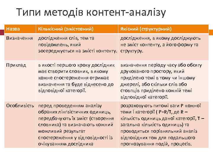 Типи методів контент-аналізу Назва Кількісний (змістовний) Якісний (структурний) Визначення дослідження слів, тем та дослідження,