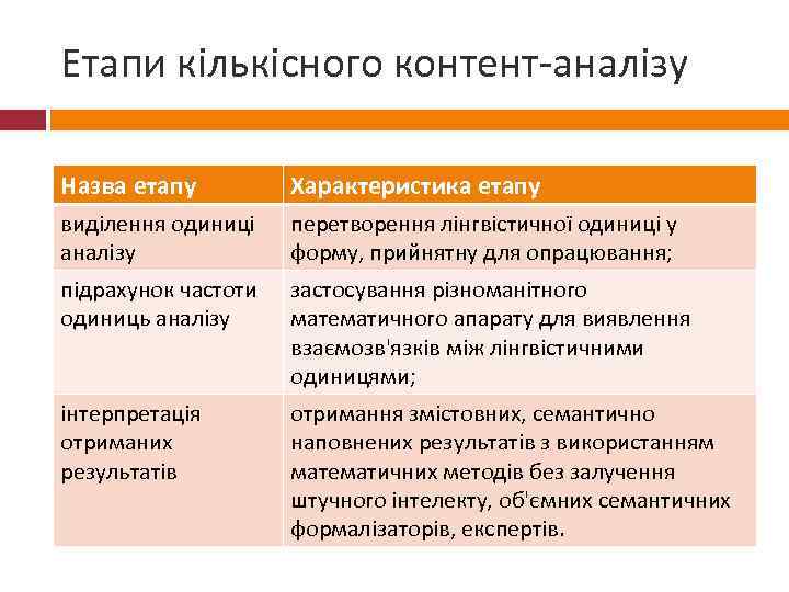 Етапи кількісного контент-аналізу Назва етапу Характеристика етапу виділення одиниці аналізу перетворення лінгвістичної одиниці у