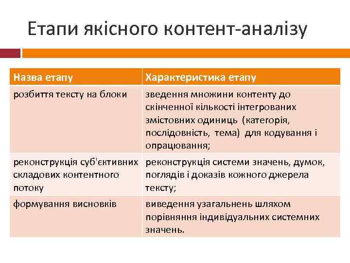 Етапи якісного контент-аналізу Назва етапу Характеристика етапу розбиття тексту на блоки зведення множини контенту