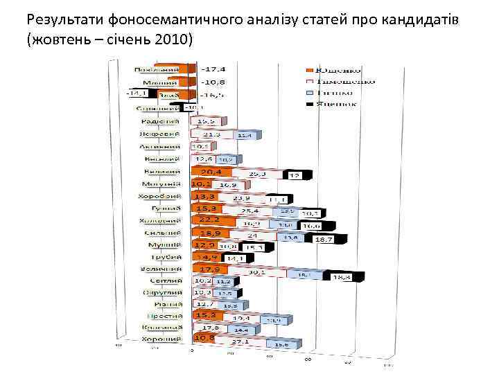 Результати фоносемантичного аналізу статей про кандидатів (жовтень – січень 2010) 