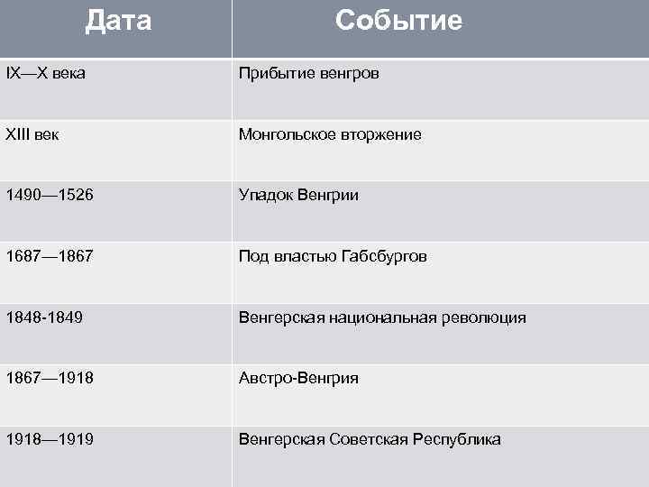 Дата Событие IX—X века Прибытие венгров XIII век Монгольское вторжение 1490— 1526 Упадок Венгрии