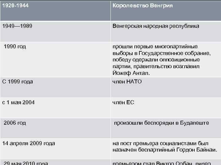 1920 -1944 Королевство Венгрия 1949— 1989 Венгерская народная республика 1990 год прошли первые многопартийные