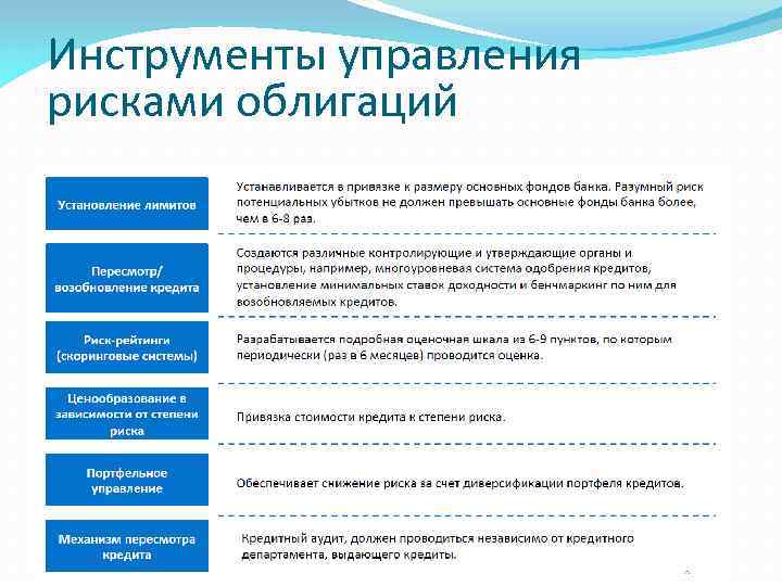 Инструменты управления рисками облигаций 